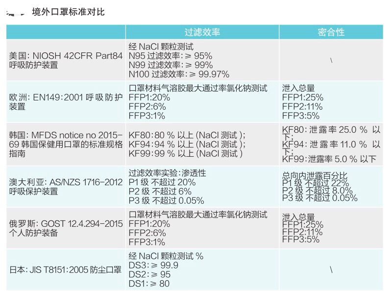 新型冠狀病毒防護口罩要求對比 新型冠狀病毒防護口罩要求對比