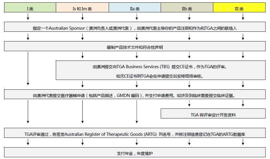 澳大利亞TGA注冊流程 澳大利亞TGA注冊流程
